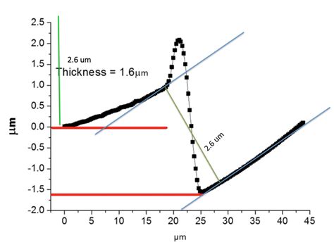 measuring thickness of thin films|how to calculate film thickness.